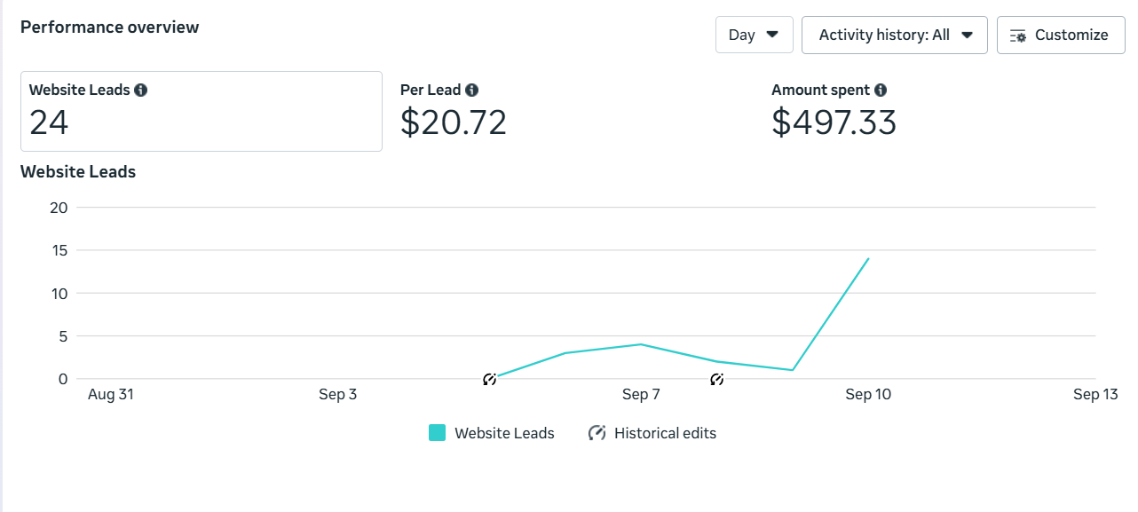Meta Ads Manager performance showing 24 website leads at $20.72 per lead from $497.33 in ad spend